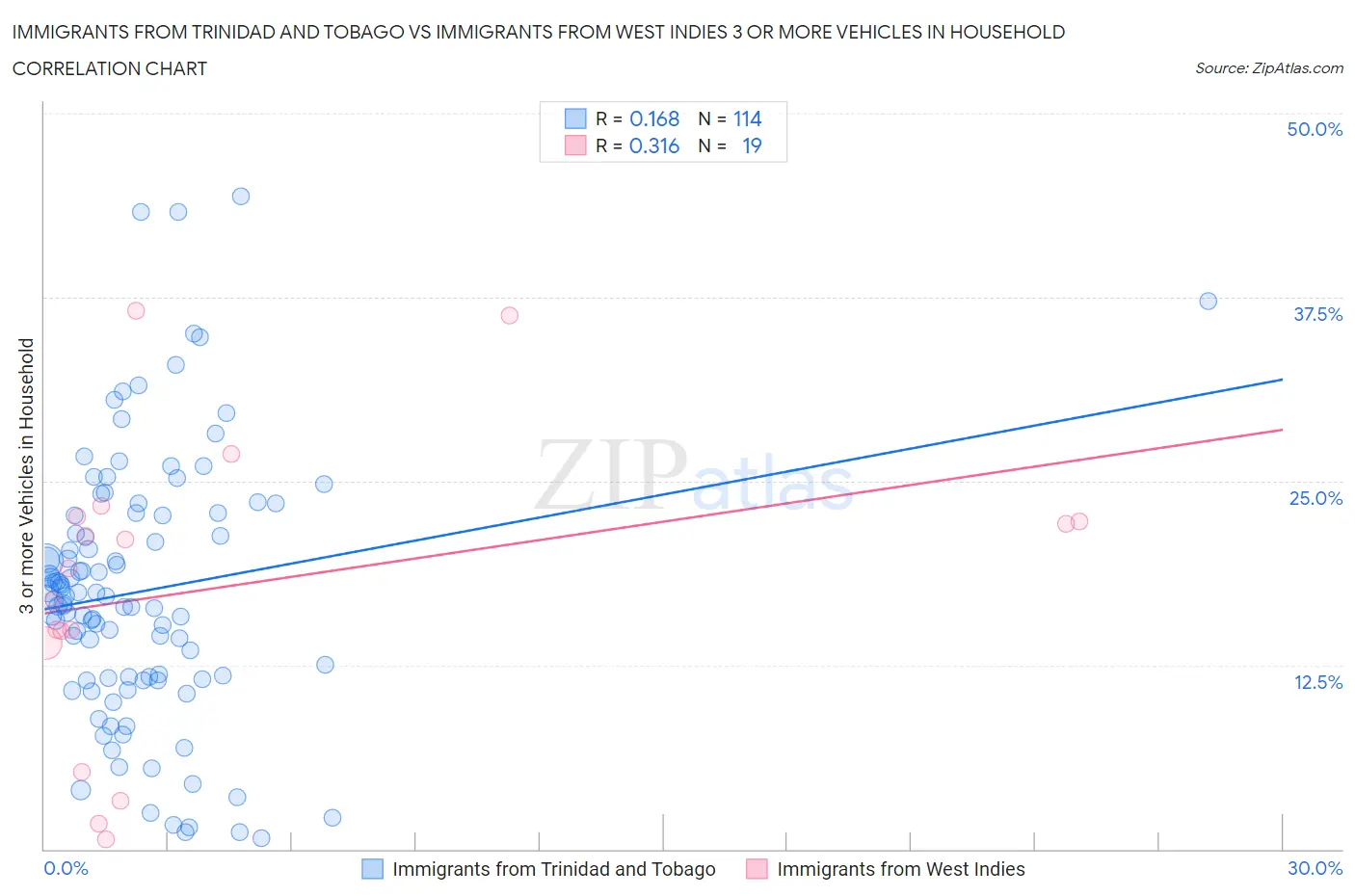 Immigrants from Trinidad and Tobago vs Immigrants from West Indies 3 or more Vehicles in Household