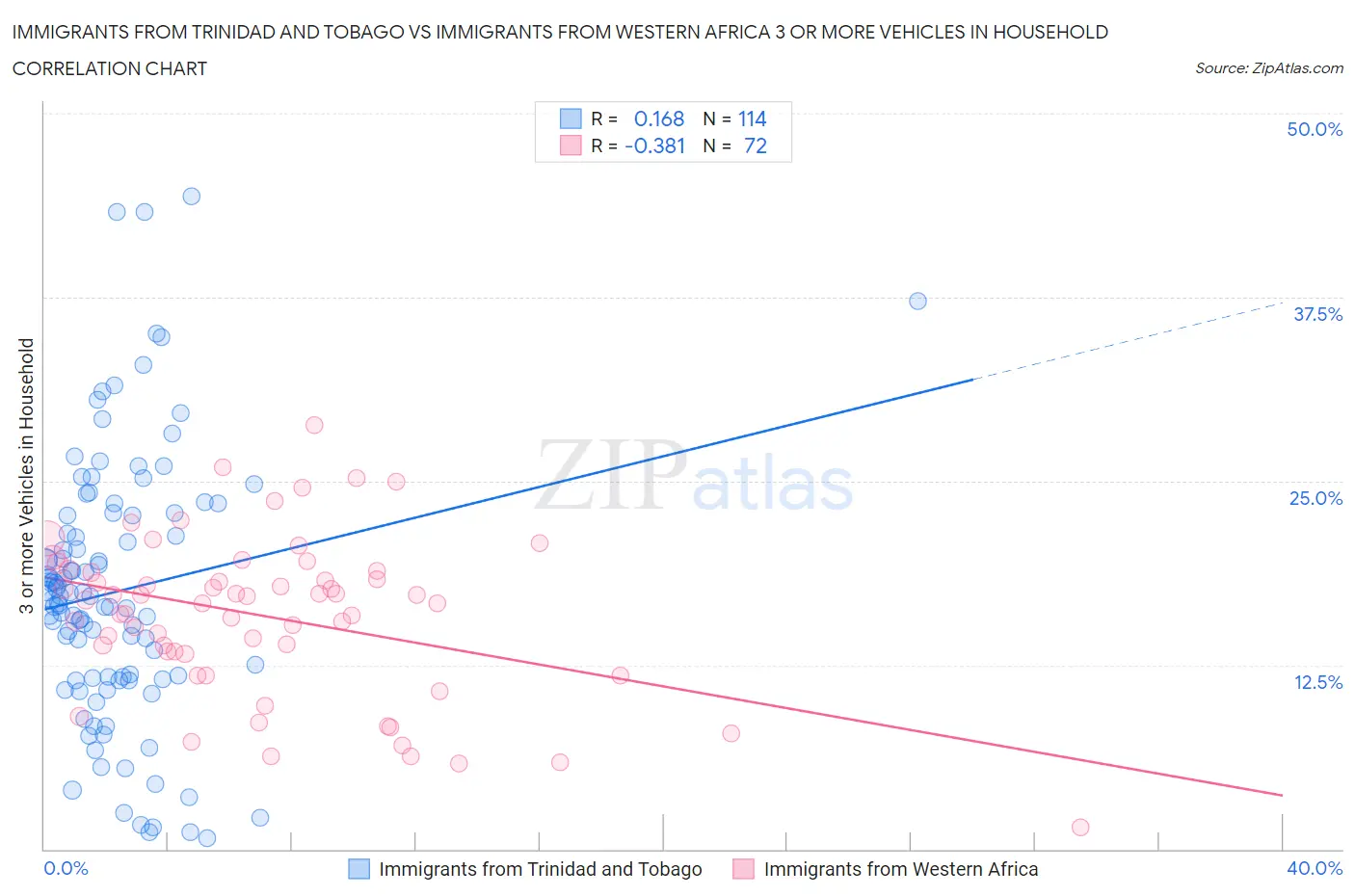 Immigrants from Trinidad and Tobago vs Immigrants from Western Africa 3 or more Vehicles in Household