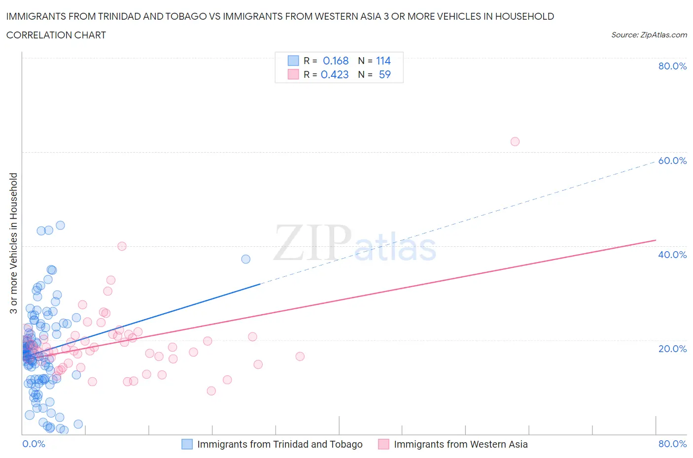 Immigrants from Trinidad and Tobago vs Immigrants from Western Asia 3 or more Vehicles in Household