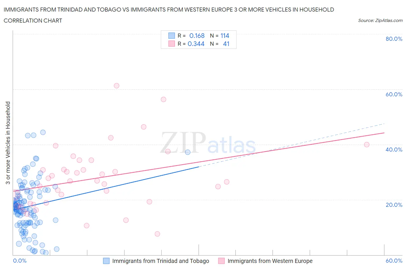 Immigrants from Trinidad and Tobago vs Immigrants from Western Europe 3 or more Vehicles in Household