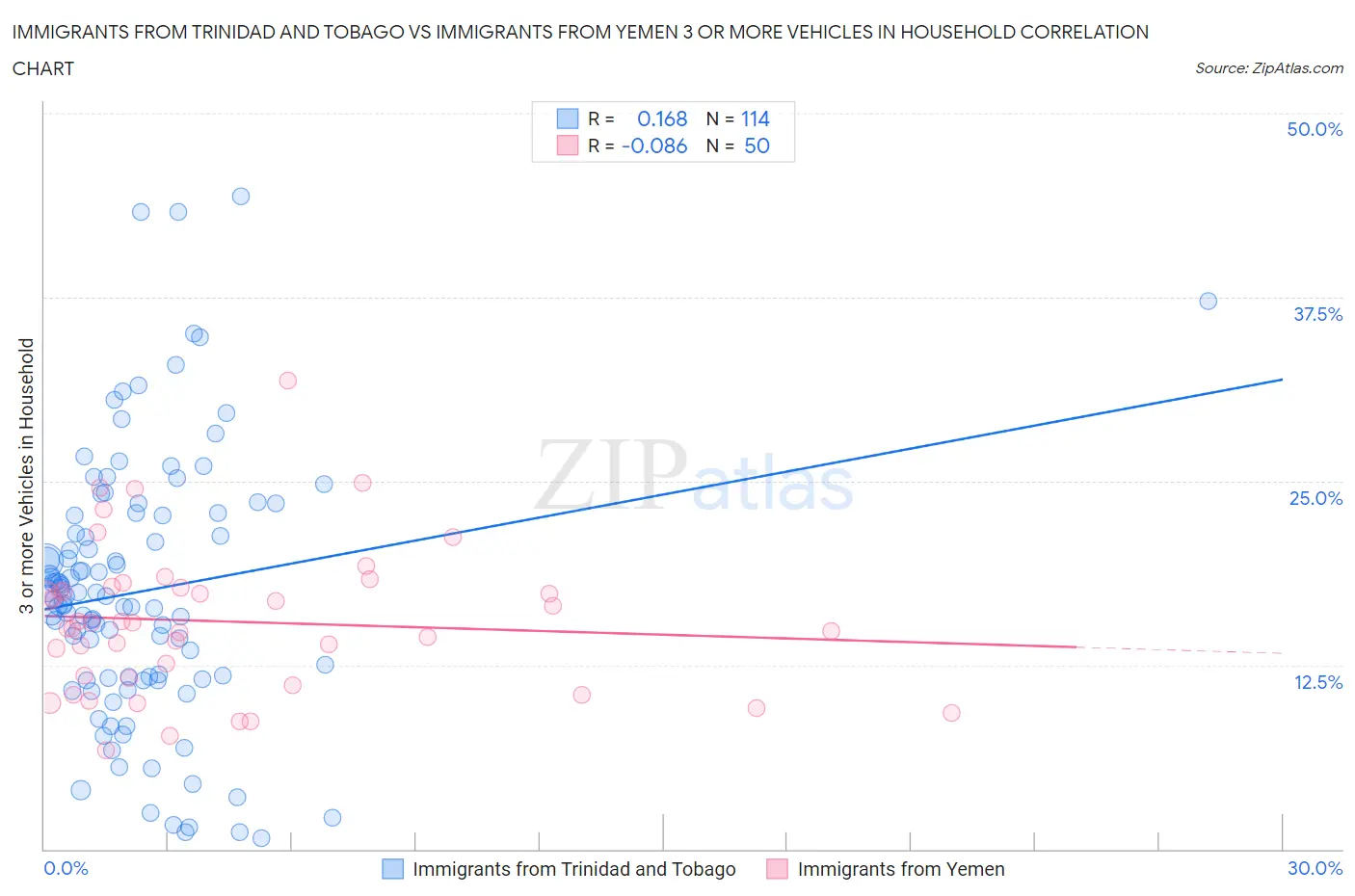 Immigrants from Trinidad and Tobago vs Immigrants from Yemen 3 or more Vehicles in Household