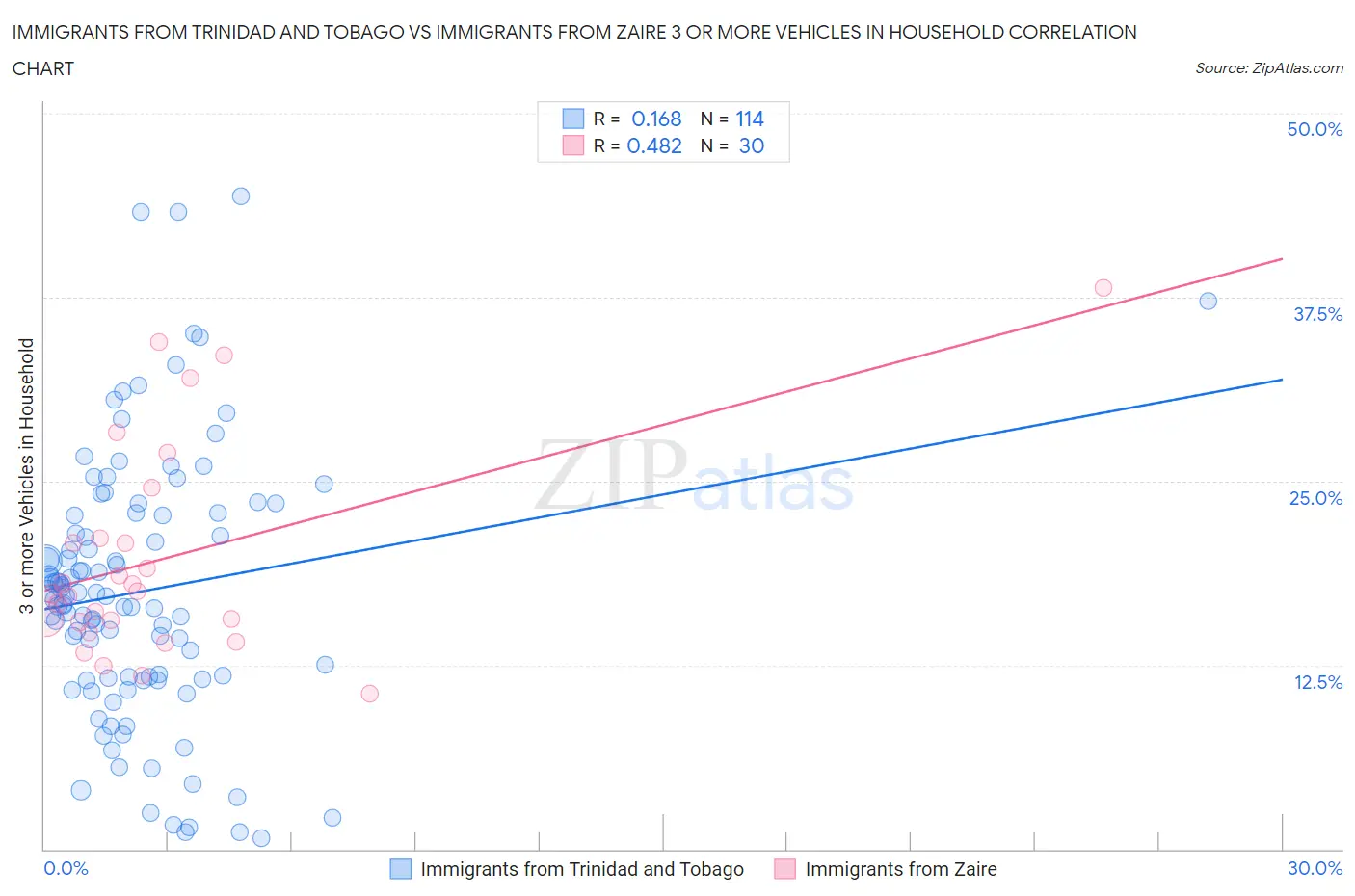 Immigrants from Trinidad and Tobago vs Immigrants from Zaire 3 or more Vehicles in Household