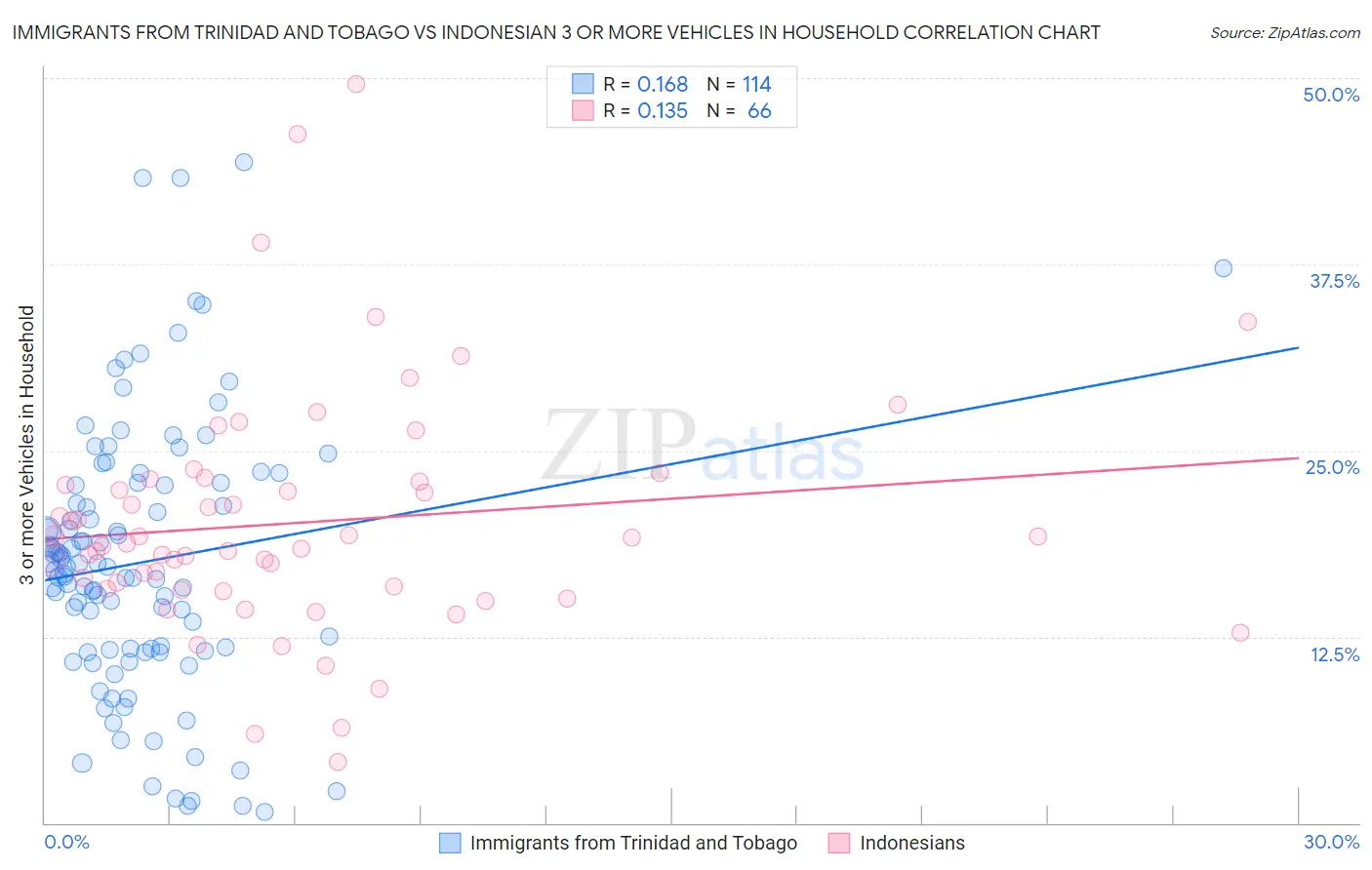 Immigrants from Trinidad and Tobago vs Indonesian 3 or more Vehicles in Household