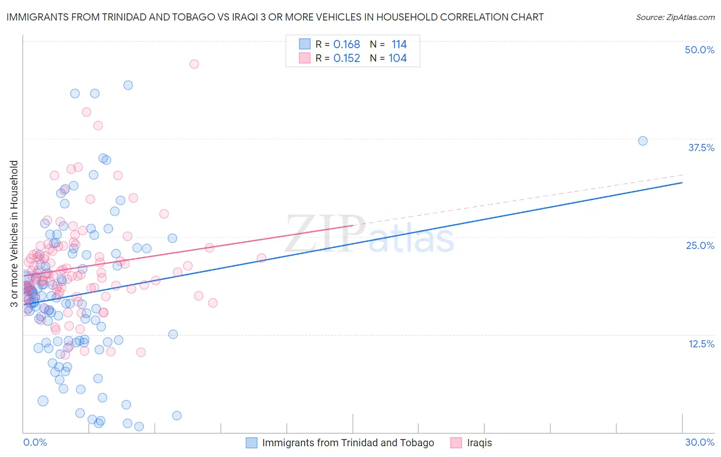 Immigrants from Trinidad and Tobago vs Iraqi 3 or more Vehicles in Household