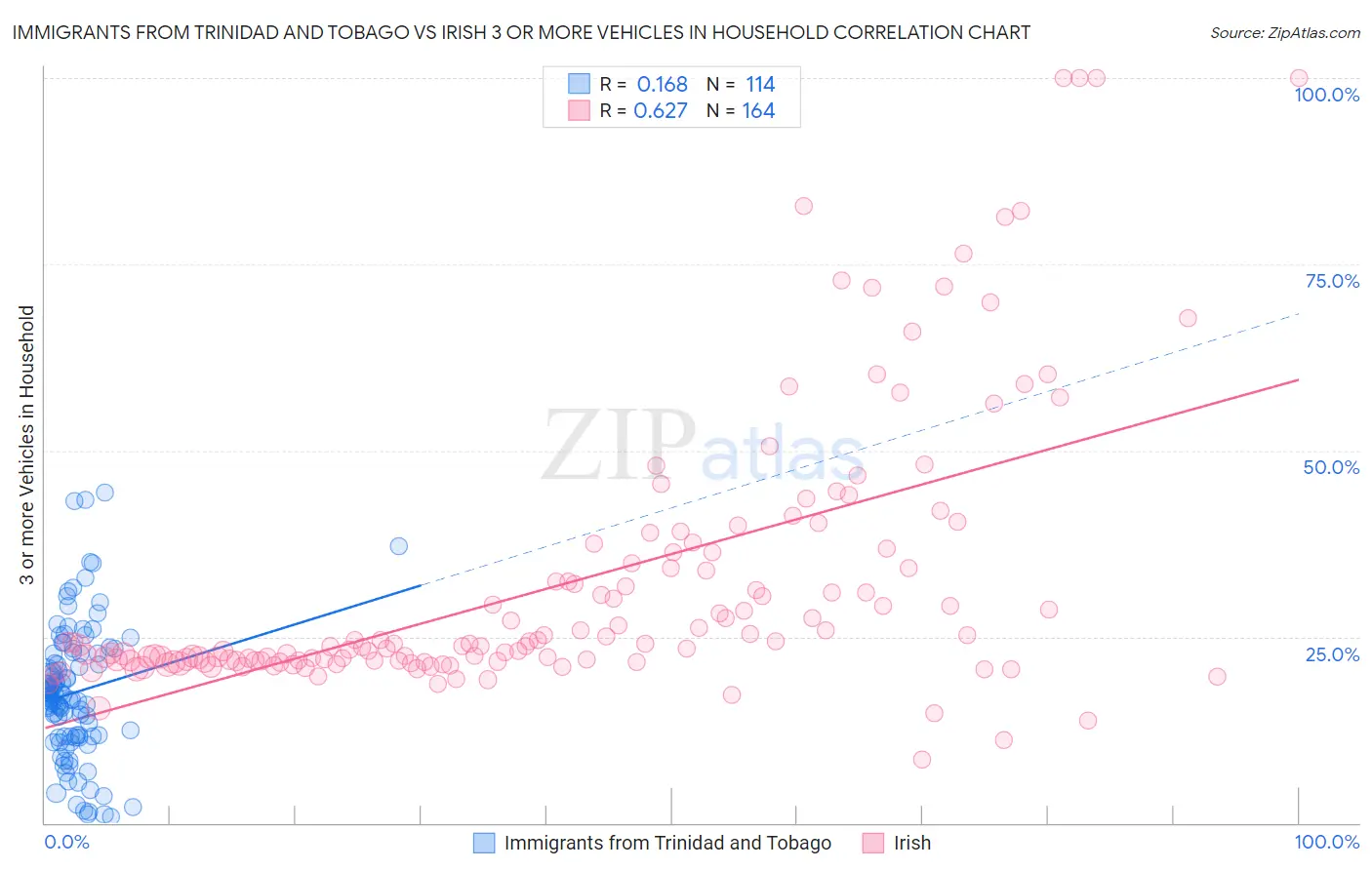 Immigrants from Trinidad and Tobago vs Irish 3 or more Vehicles in Household