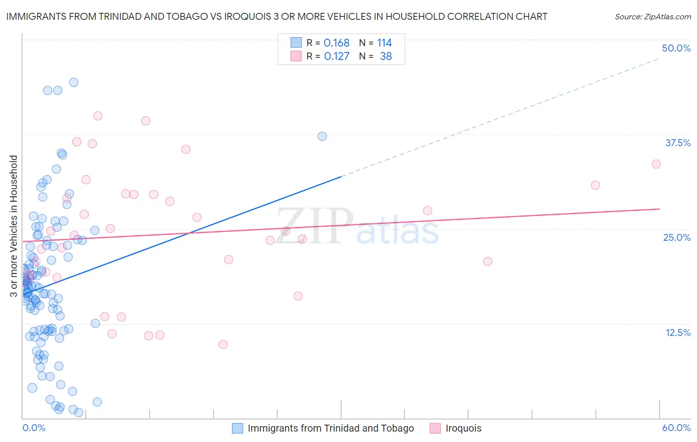 Immigrants from Trinidad and Tobago vs Iroquois 3 or more Vehicles in Household