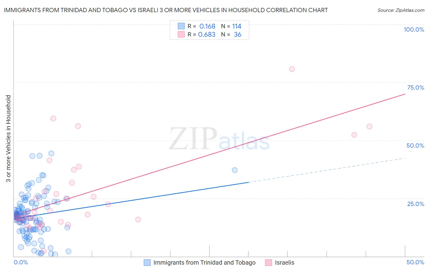 Immigrants from Trinidad and Tobago vs Israeli 3 or more Vehicles in Household