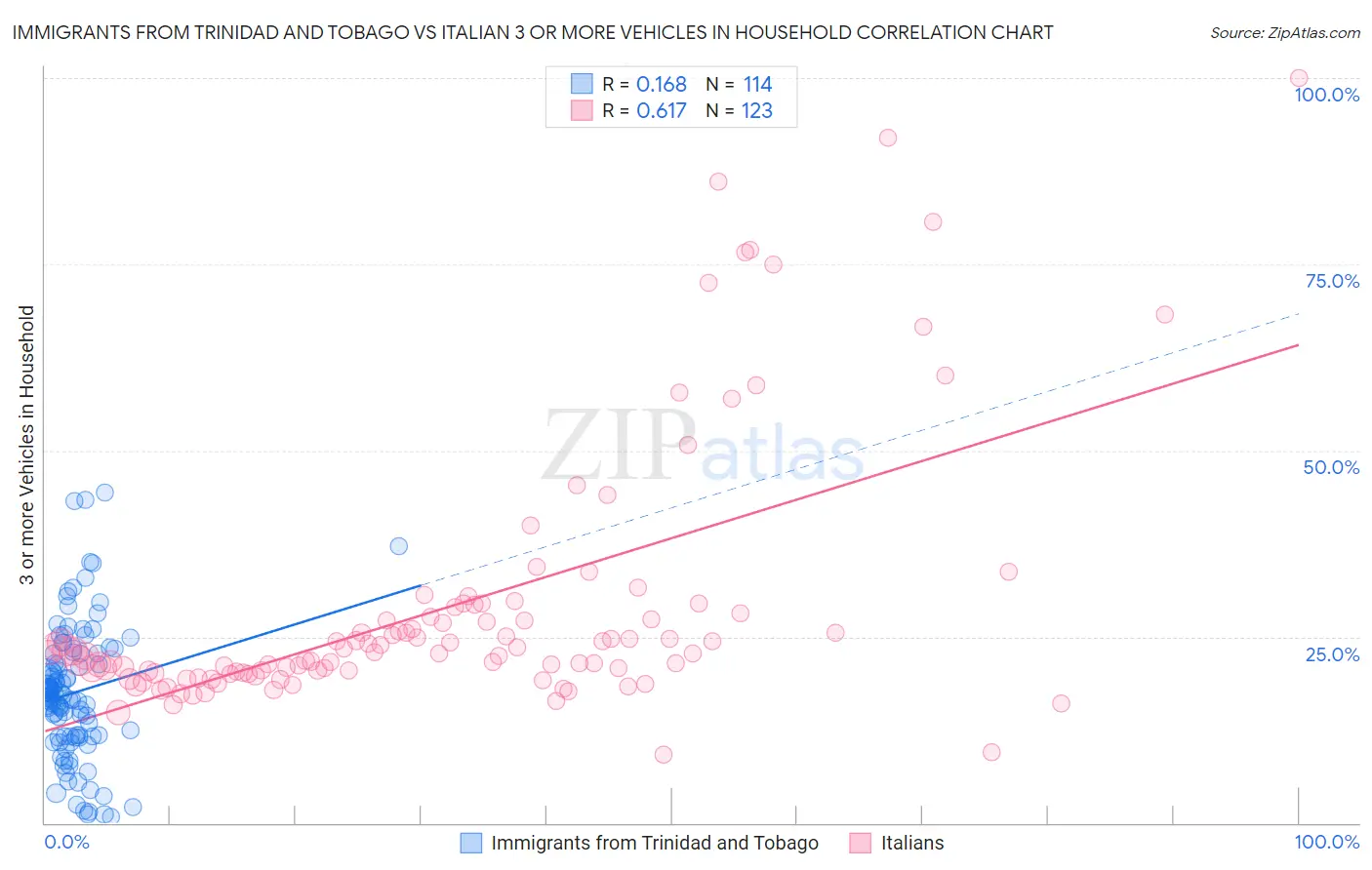 Immigrants from Trinidad and Tobago vs Italian 3 or more Vehicles in Household
