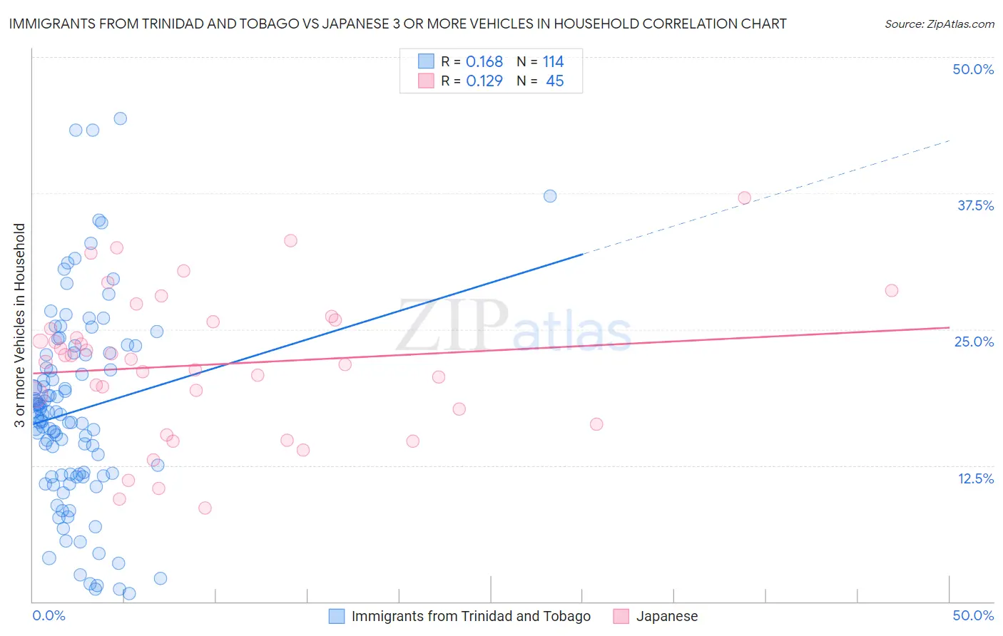 Immigrants from Trinidad and Tobago vs Japanese 3 or more Vehicles in Household