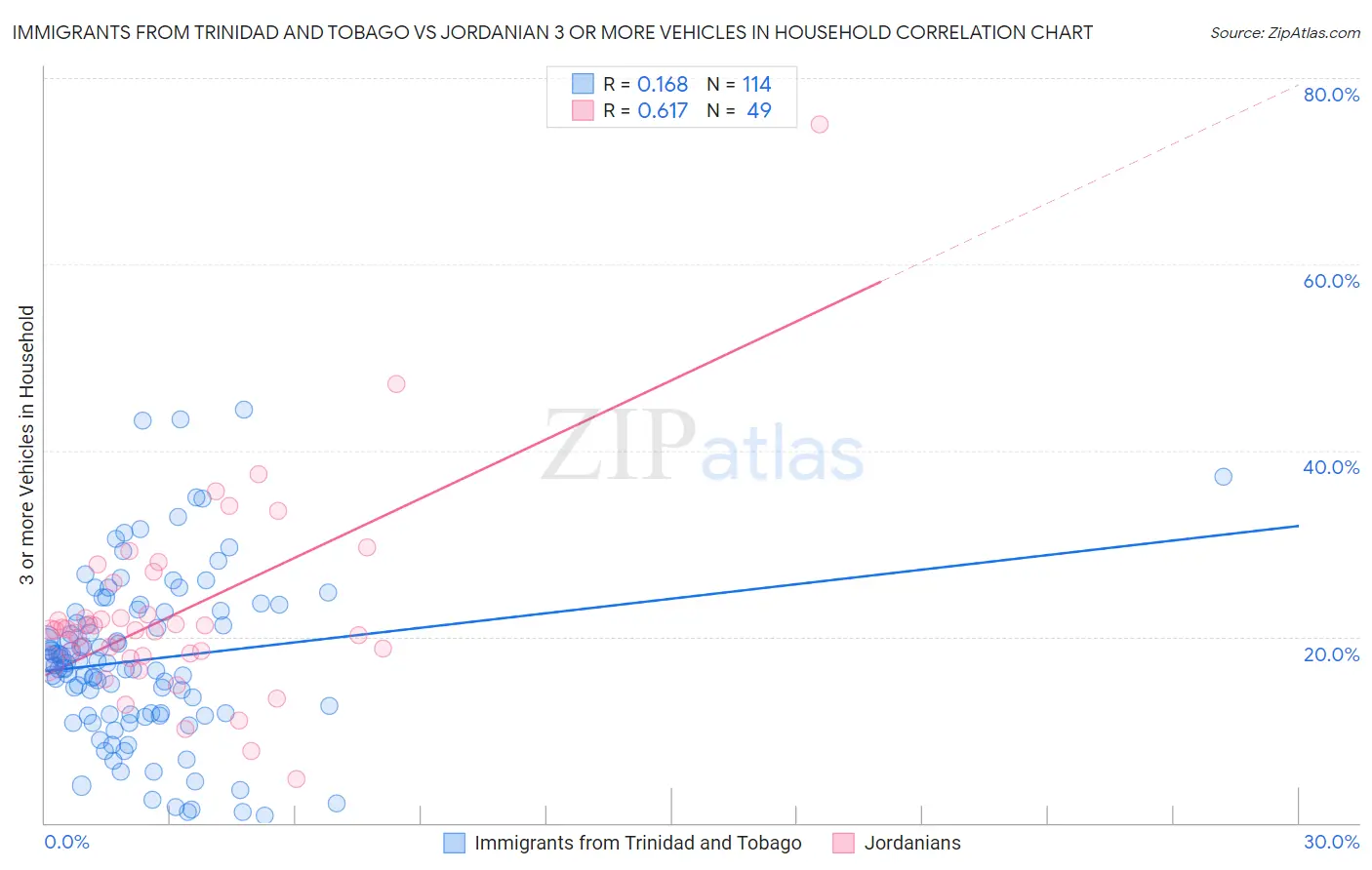Immigrants from Trinidad and Tobago vs Jordanian 3 or more Vehicles in Household