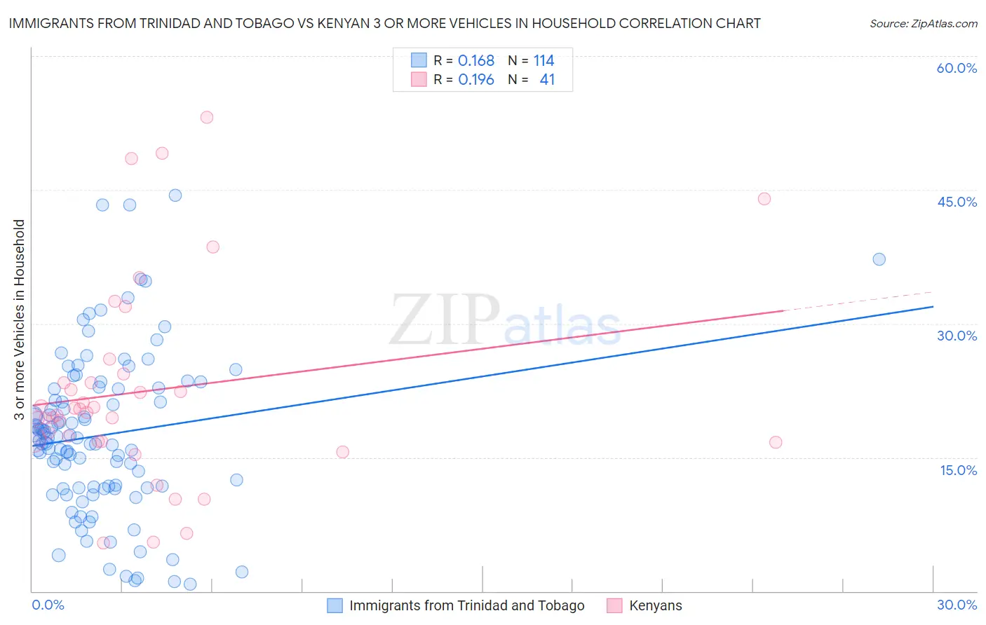 Immigrants from Trinidad and Tobago vs Kenyan 3 or more Vehicles in Household