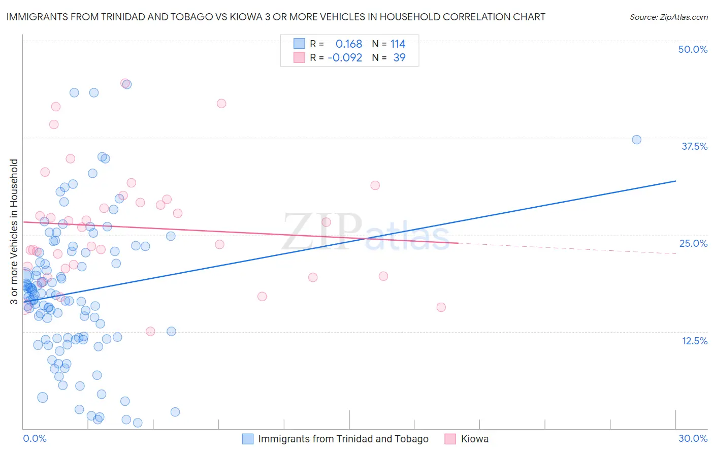 Immigrants from Trinidad and Tobago vs Kiowa 3 or more Vehicles in Household