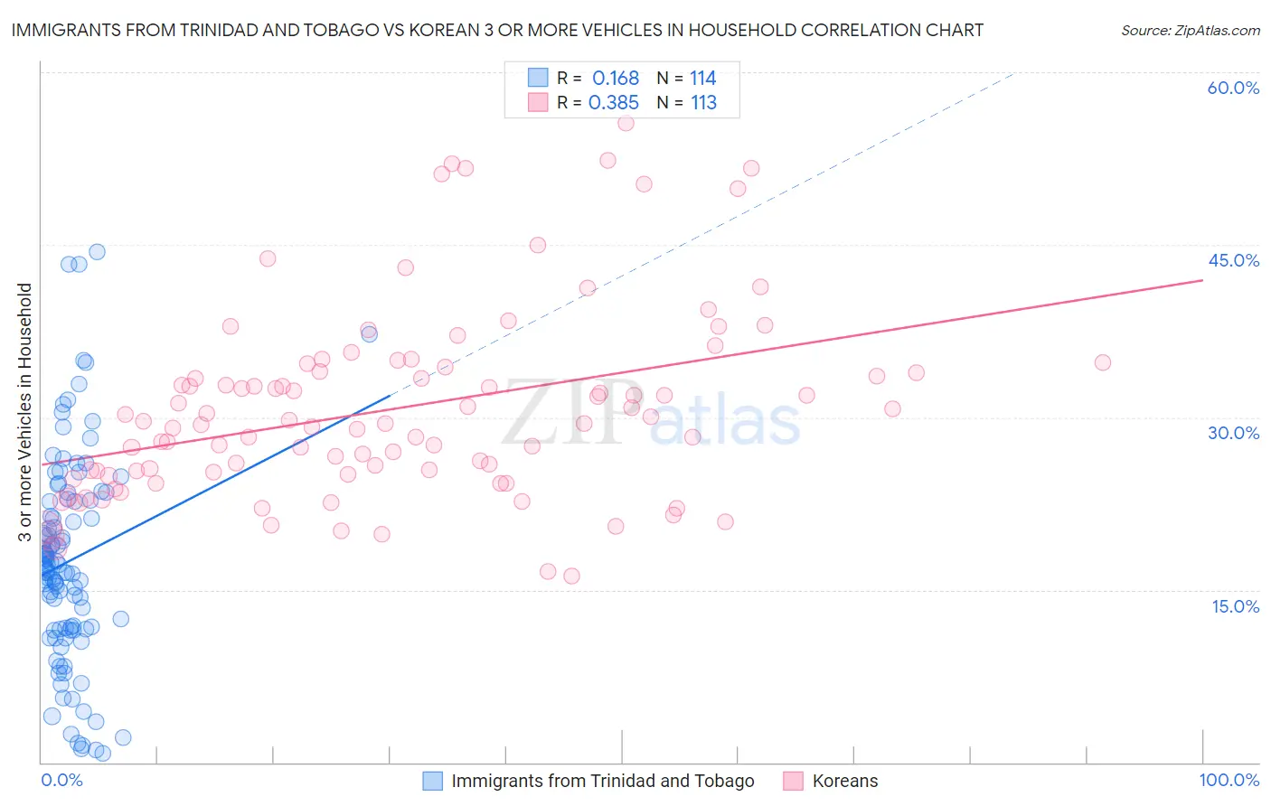 Immigrants from Trinidad and Tobago vs Korean 3 or more Vehicles in Household