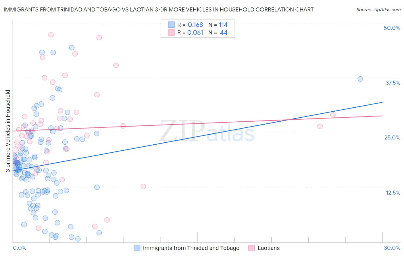 Immigrants from Trinidad and Tobago vs Laotian 3 or more Vehicles in Household