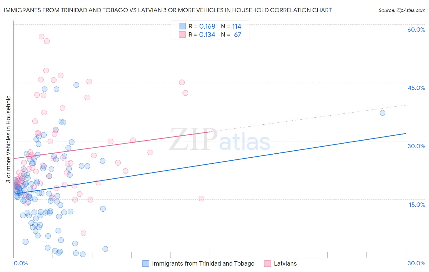 Immigrants from Trinidad and Tobago vs Latvian 3 or more Vehicles in Household