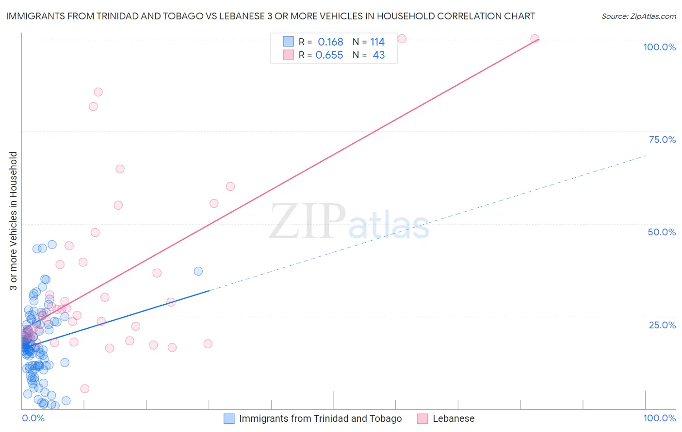 Immigrants from Trinidad and Tobago vs Lebanese 3 or more Vehicles in Household