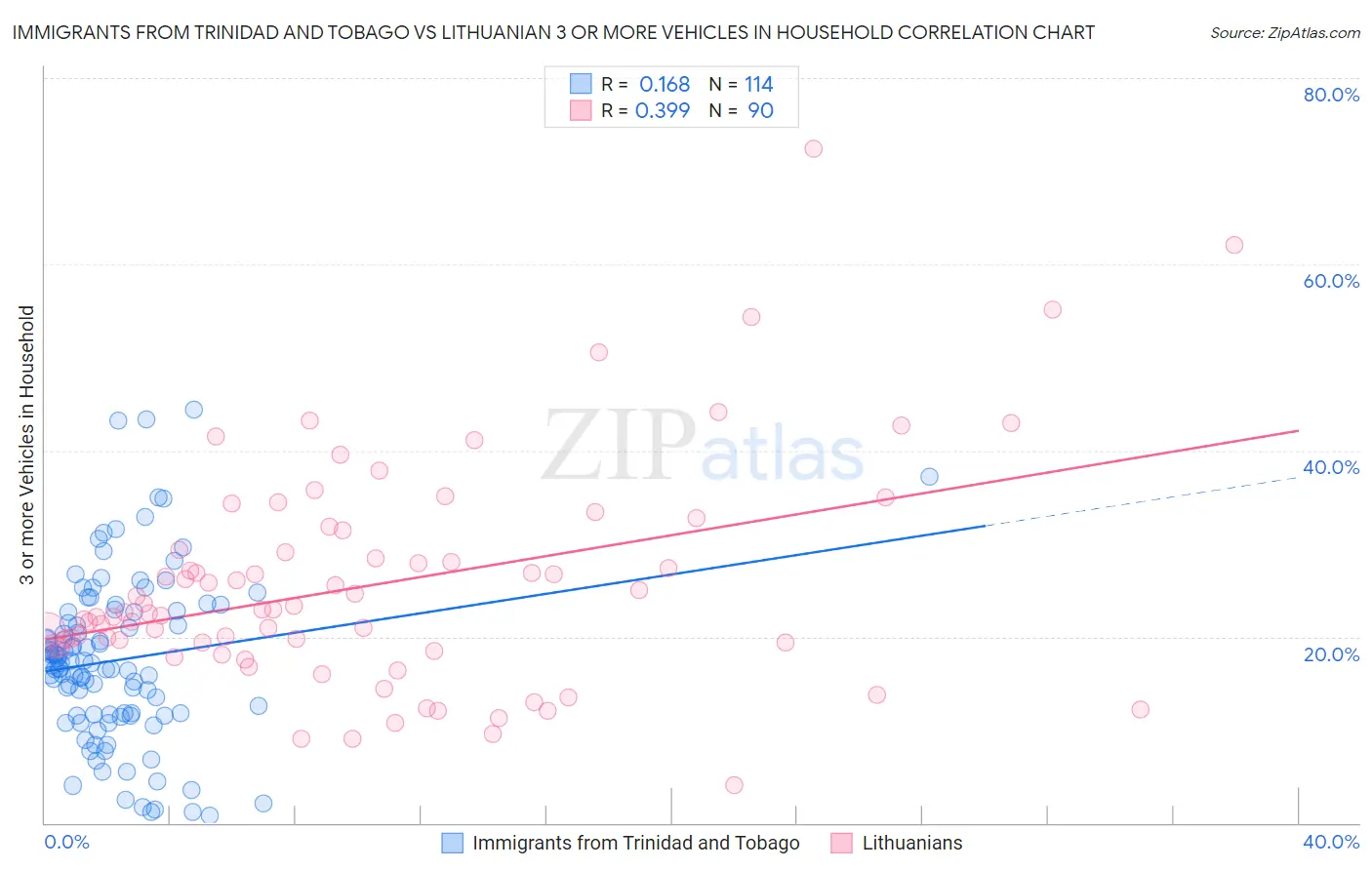 Immigrants from Trinidad and Tobago vs Lithuanian 3 or more Vehicles in Household