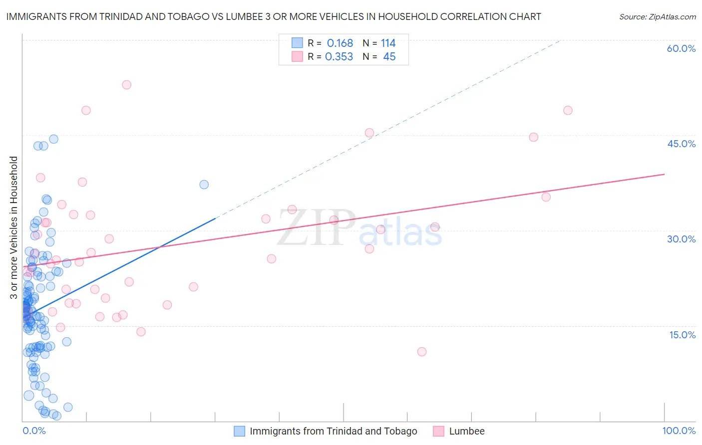 Immigrants from Trinidad and Tobago vs Lumbee 3 or more Vehicles in Household