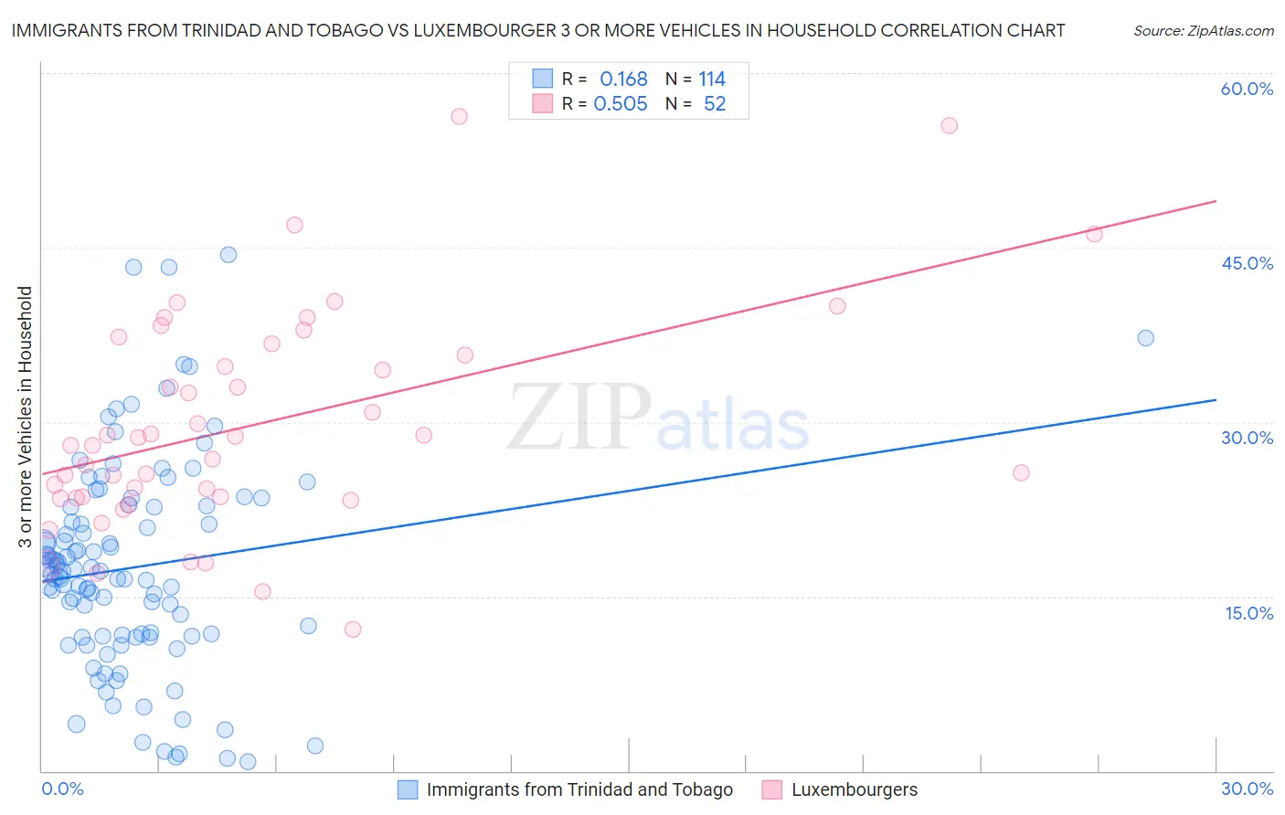 Immigrants from Trinidad and Tobago vs Luxembourger 3 or more Vehicles in Household