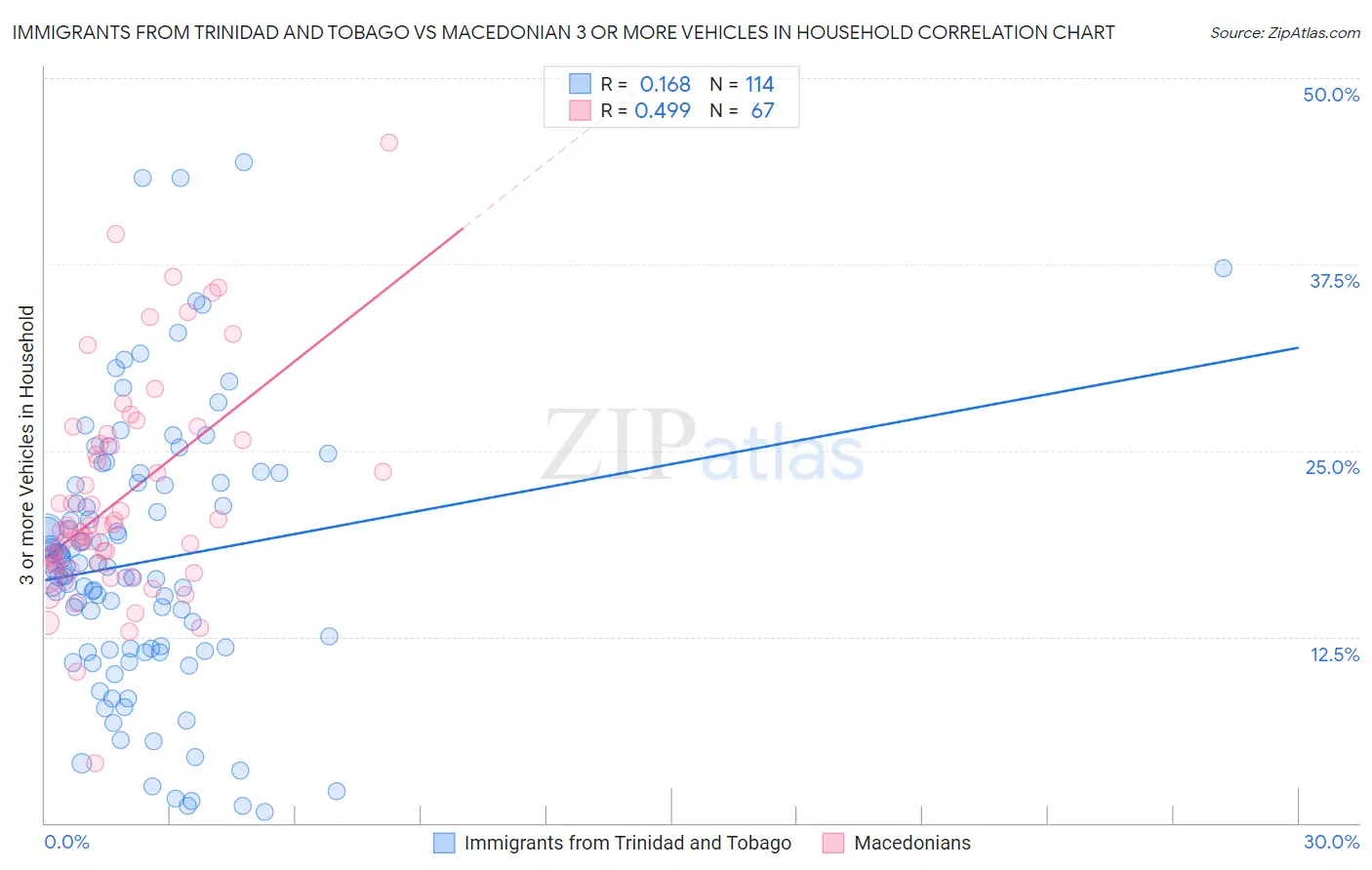 Immigrants from Trinidad and Tobago vs Macedonian 3 or more Vehicles in Household