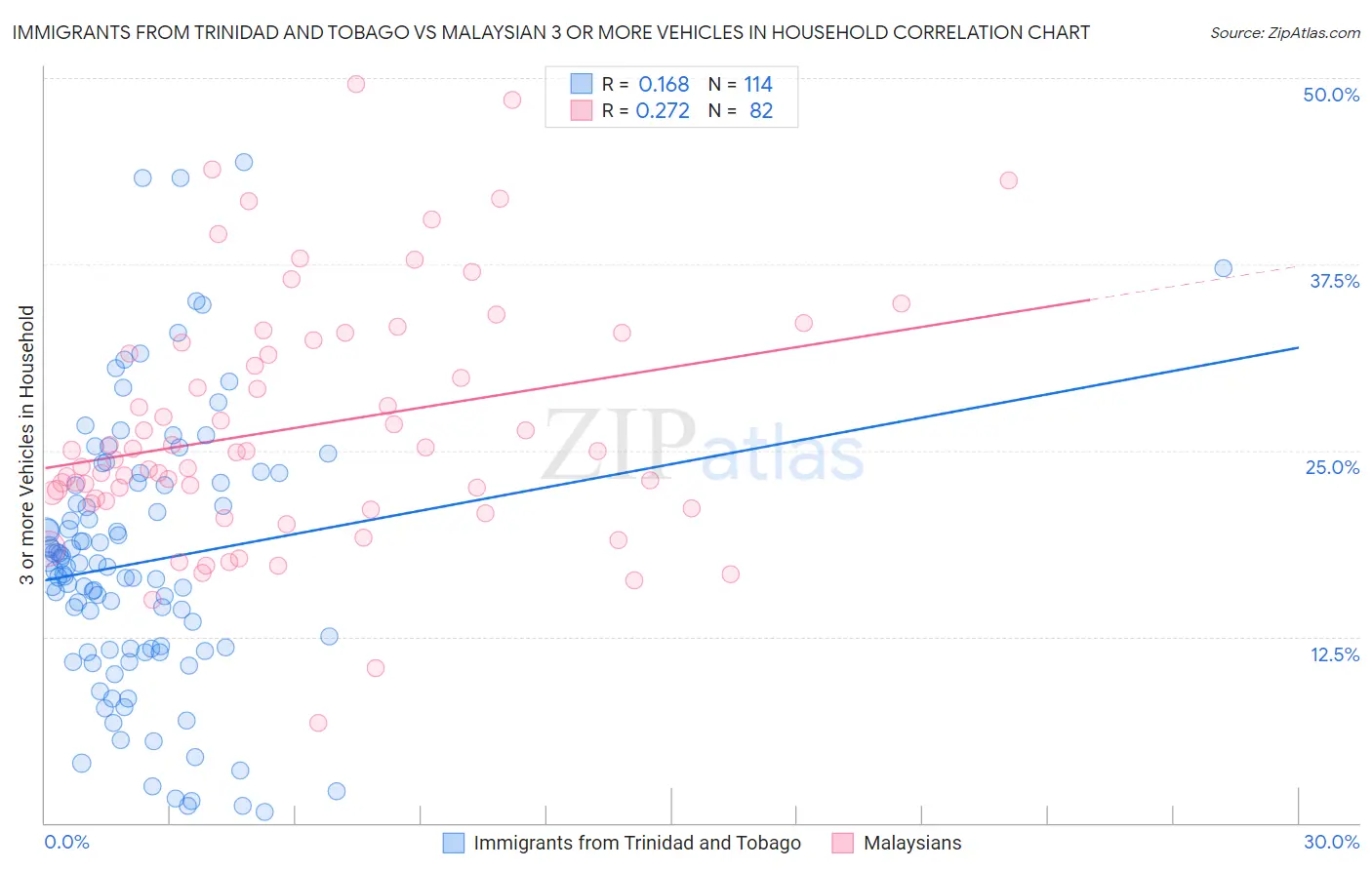 Immigrants from Trinidad and Tobago vs Malaysian 3 or more Vehicles in Household
