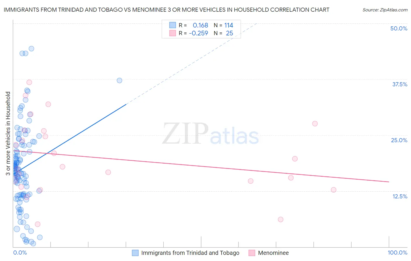 Immigrants from Trinidad and Tobago vs Menominee 3 or more Vehicles in Household