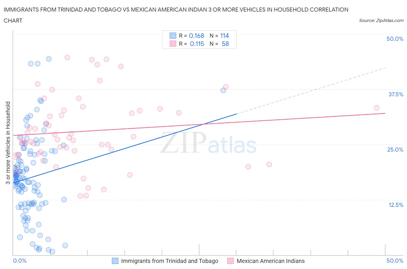 Immigrants from Trinidad and Tobago vs Mexican American Indian 3 or more Vehicles in Household