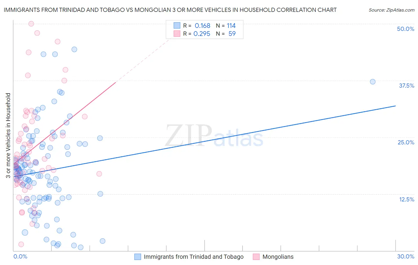 Immigrants from Trinidad and Tobago vs Mongolian 3 or more Vehicles in Household