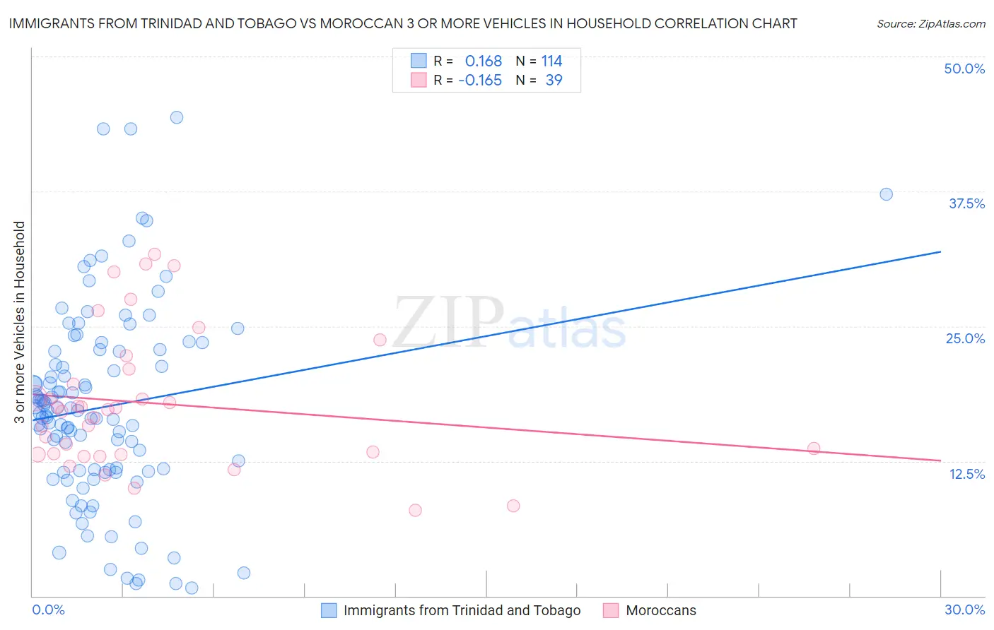 Immigrants from Trinidad and Tobago vs Moroccan 3 or more Vehicles in Household