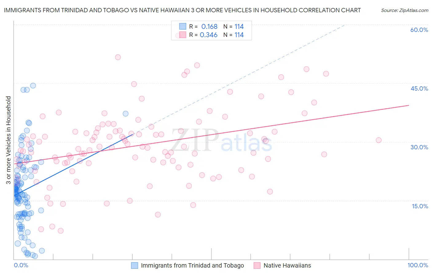 Immigrants from Trinidad and Tobago vs Native Hawaiian 3 or more Vehicles in Household