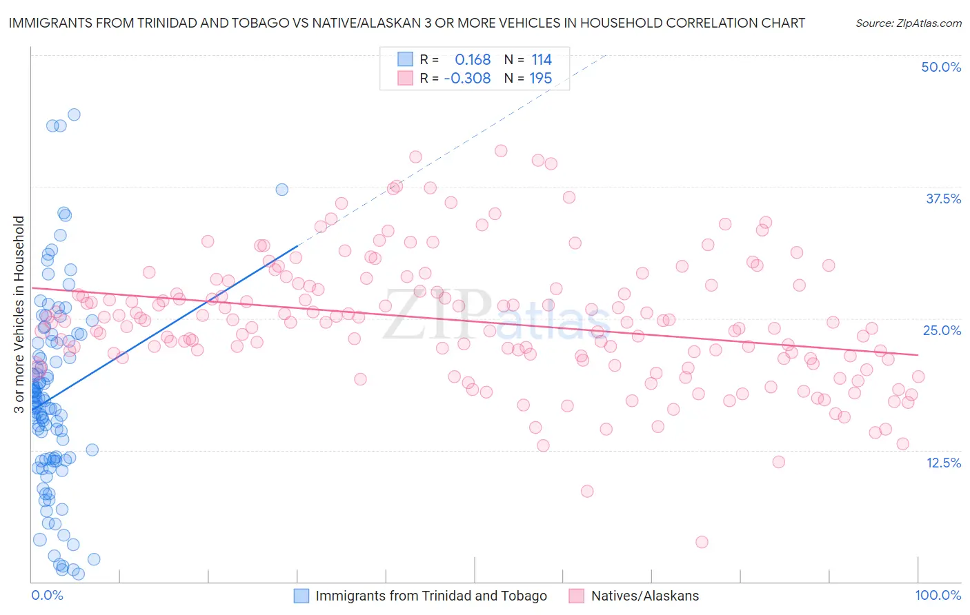 Immigrants from Trinidad and Tobago vs Native/Alaskan 3 or more Vehicles in Household