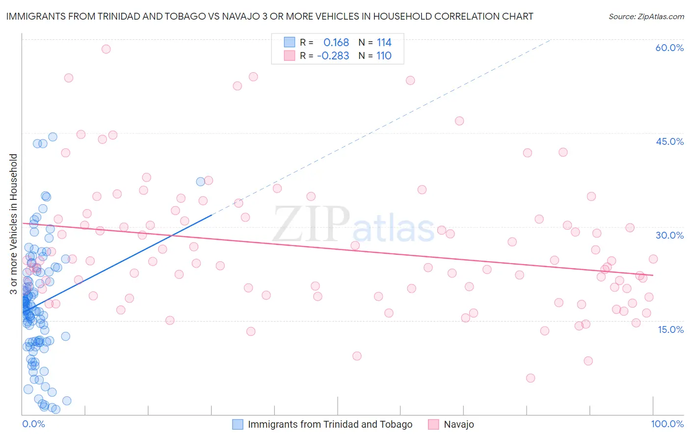 Immigrants from Trinidad and Tobago vs Navajo 3 or more Vehicles in Household