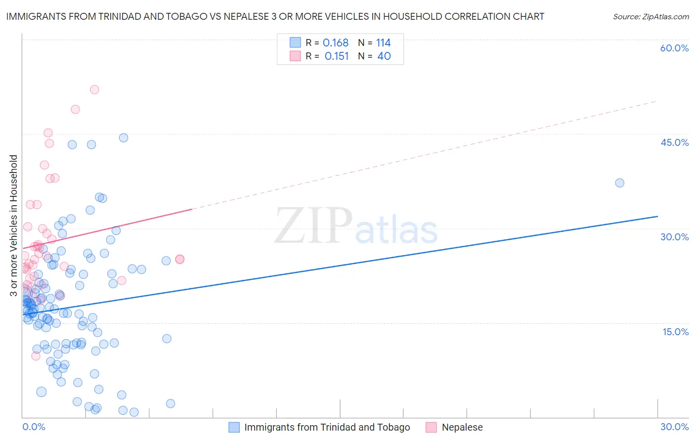 Immigrants from Trinidad and Tobago vs Nepalese 3 or more Vehicles in Household