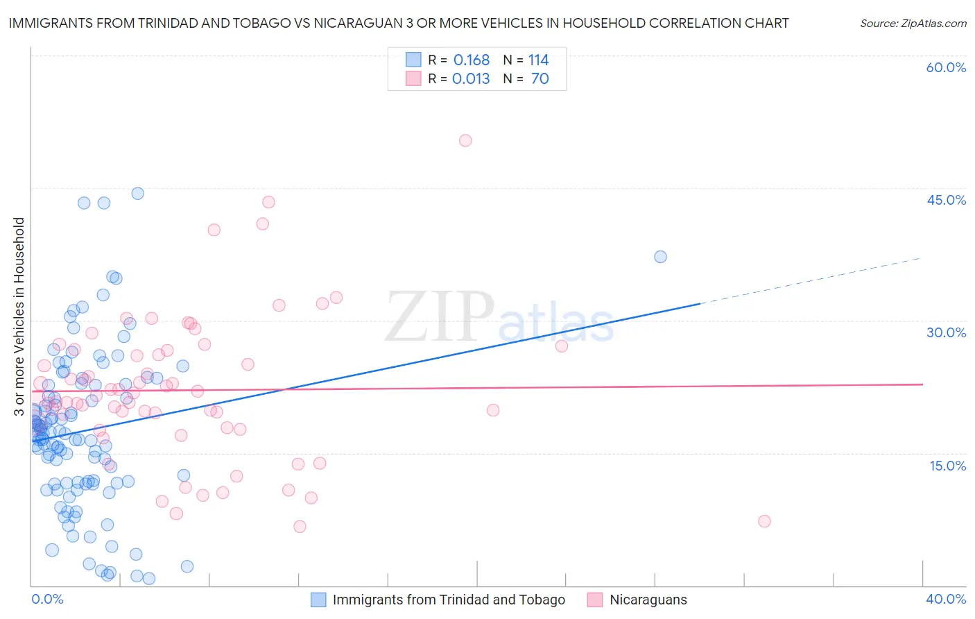 Immigrants from Trinidad and Tobago vs Nicaraguan 3 or more Vehicles in Household