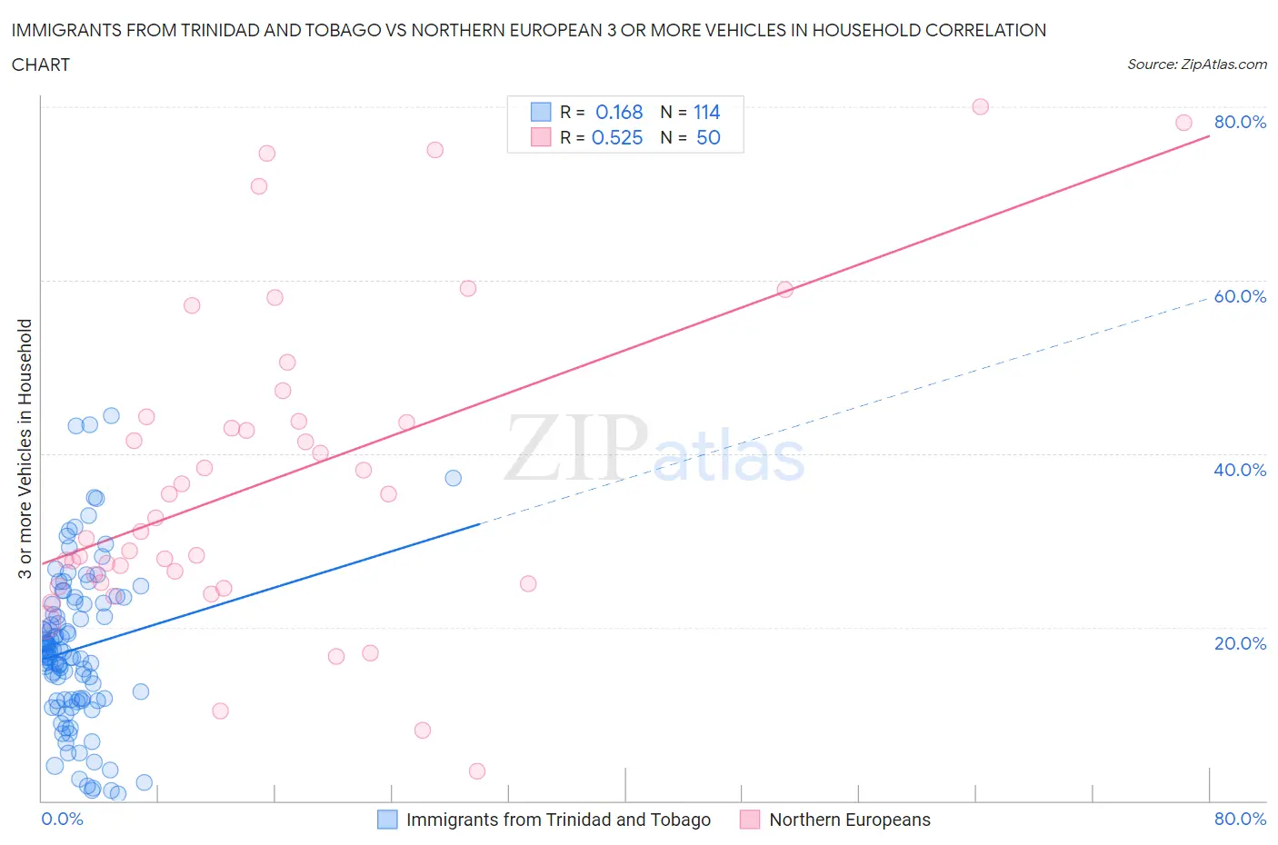 Immigrants from Trinidad and Tobago vs Northern European 3 or more Vehicles in Household