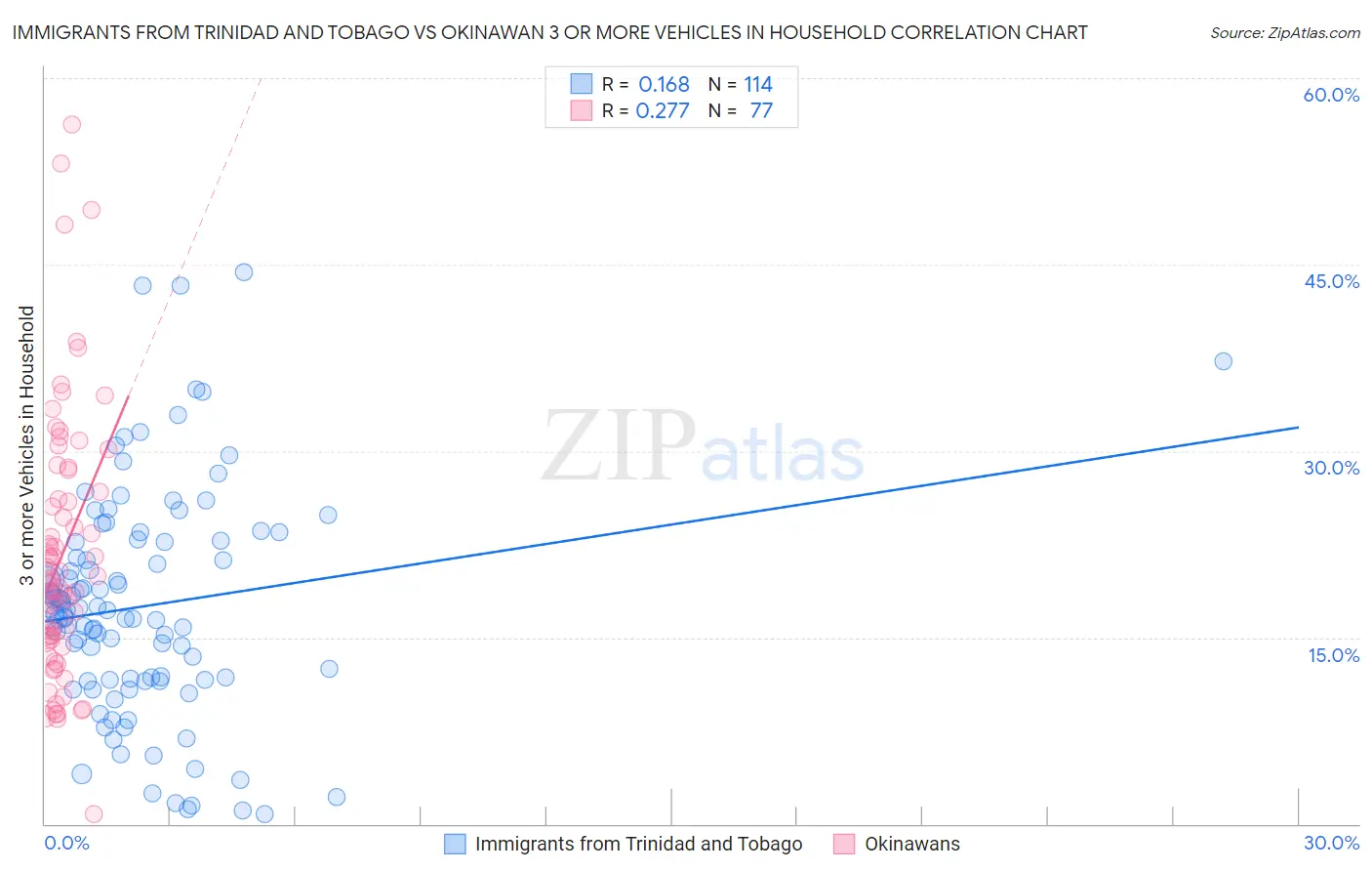 Immigrants from Trinidad and Tobago vs Okinawan 3 or more Vehicles in Household