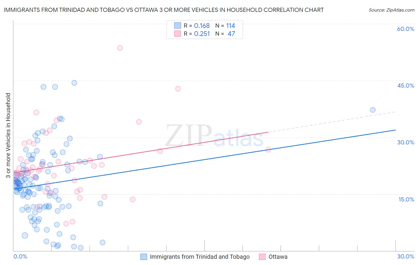 Immigrants from Trinidad and Tobago vs Ottawa 3 or more Vehicles in Household