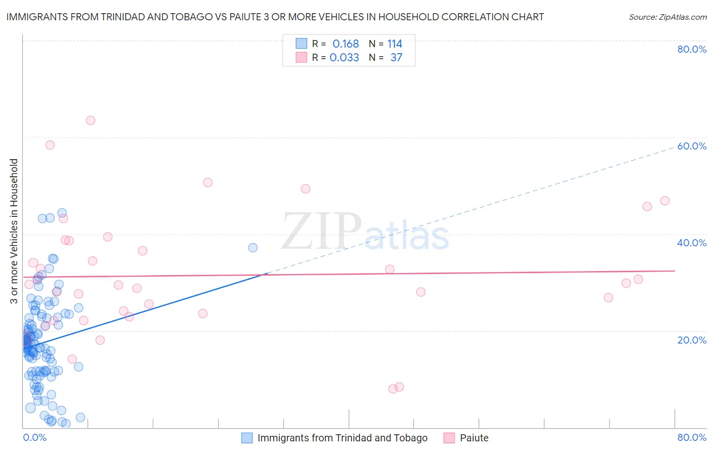 Immigrants from Trinidad and Tobago vs Paiute 3 or more Vehicles in Household