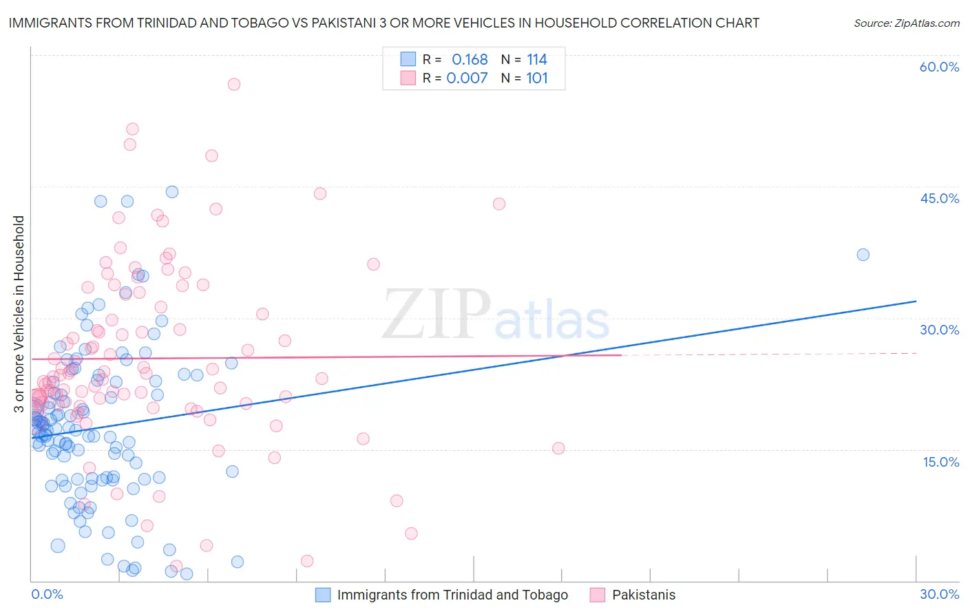 Immigrants from Trinidad and Tobago vs Pakistani 3 or more Vehicles in Household