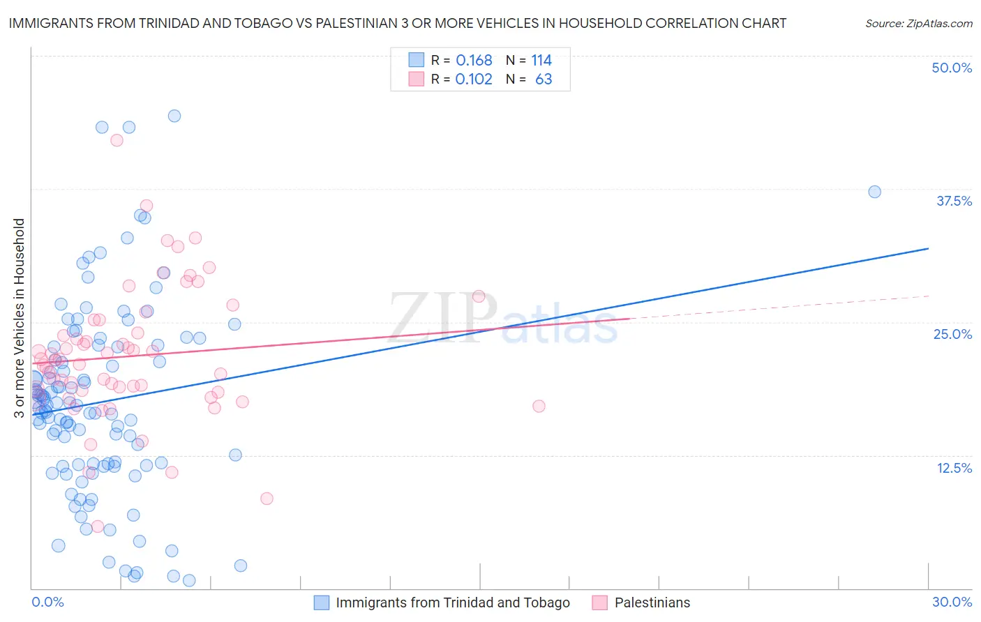 Immigrants from Trinidad and Tobago vs Palestinian 3 or more Vehicles in Household