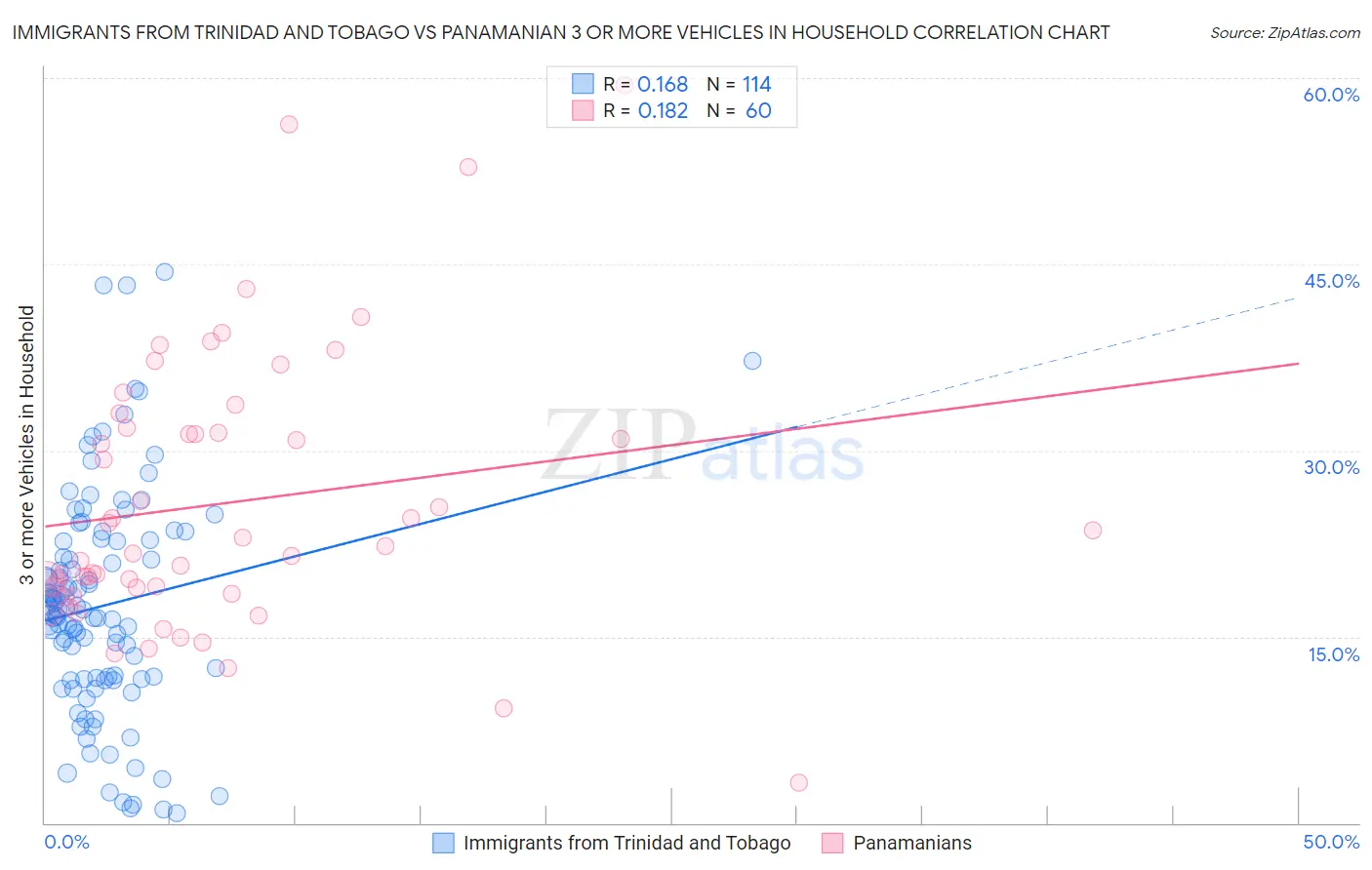 Immigrants from Trinidad and Tobago vs Panamanian 3 or more Vehicles in Household