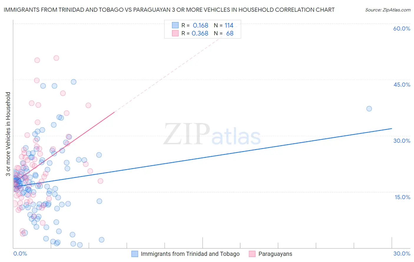 Immigrants from Trinidad and Tobago vs Paraguayan 3 or more Vehicles in Household