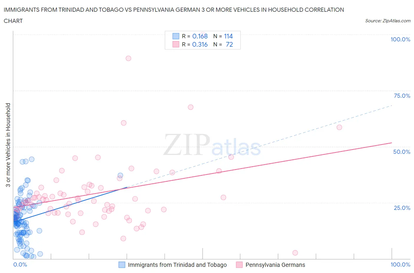Immigrants from Trinidad and Tobago vs Pennsylvania German 3 or more Vehicles in Household