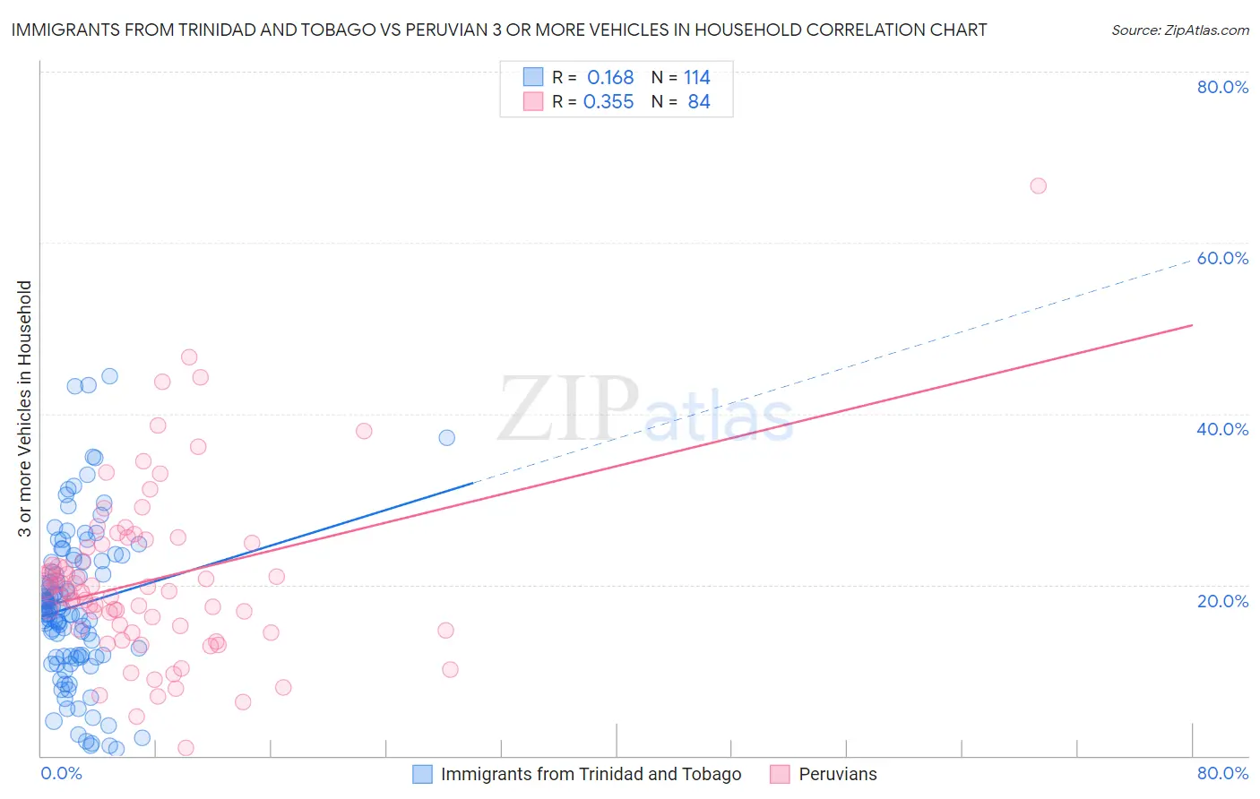 Immigrants from Trinidad and Tobago vs Peruvian 3 or more Vehicles in Household