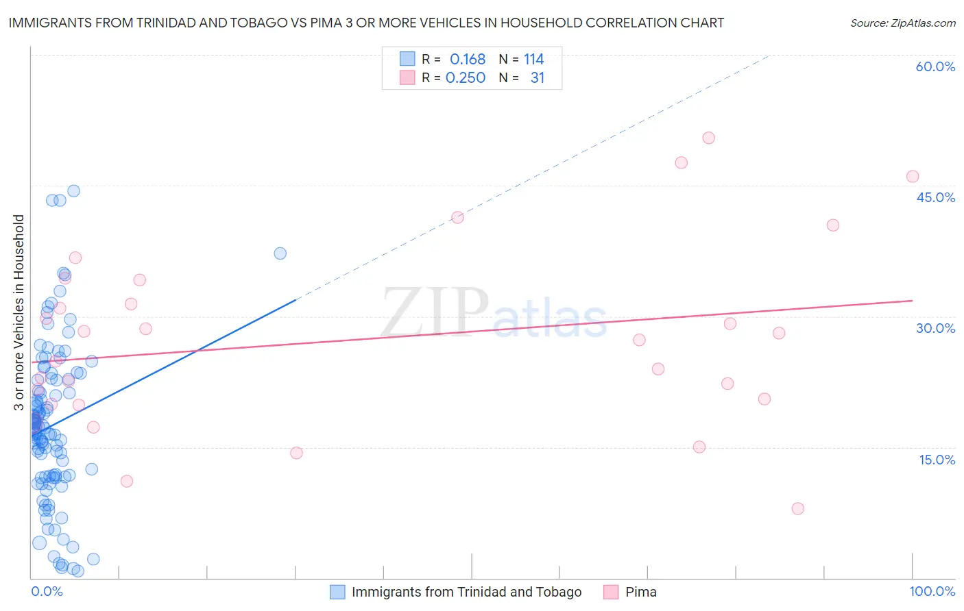 Immigrants from Trinidad and Tobago vs Pima 3 or more Vehicles in Household