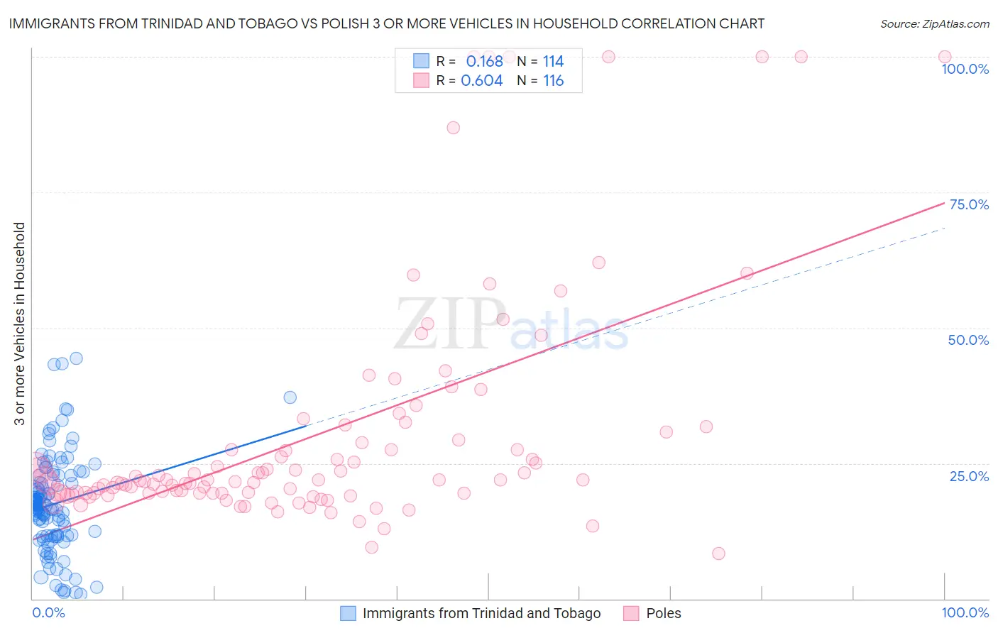 Immigrants from Trinidad and Tobago vs Polish 3 or more Vehicles in Household