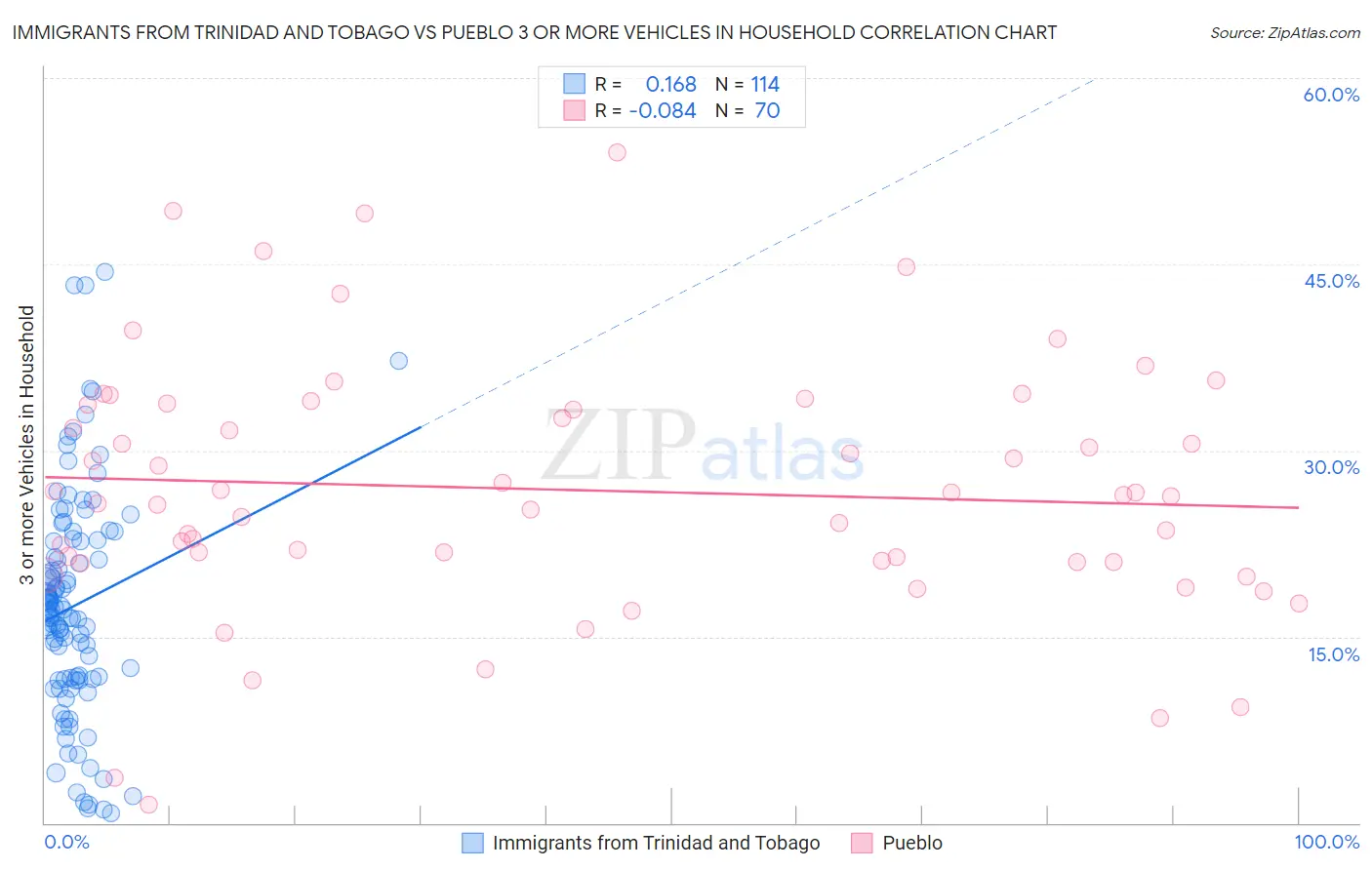 Immigrants from Trinidad and Tobago vs Pueblo 3 or more Vehicles in Household