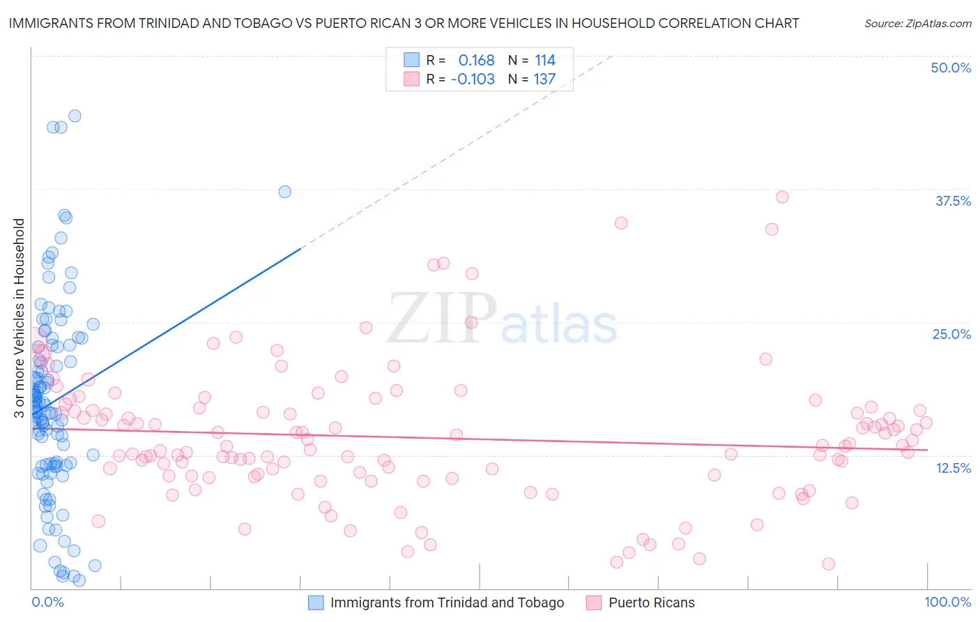 Immigrants from Trinidad and Tobago vs Puerto Rican 3 or more Vehicles in Household
