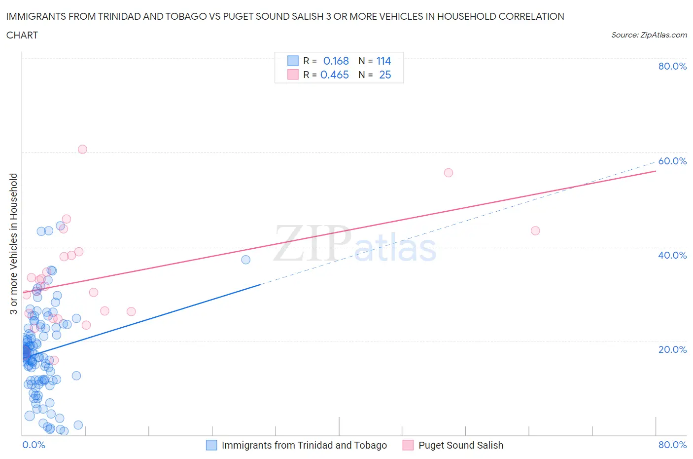 Immigrants from Trinidad and Tobago vs Puget Sound Salish 3 or more Vehicles in Household