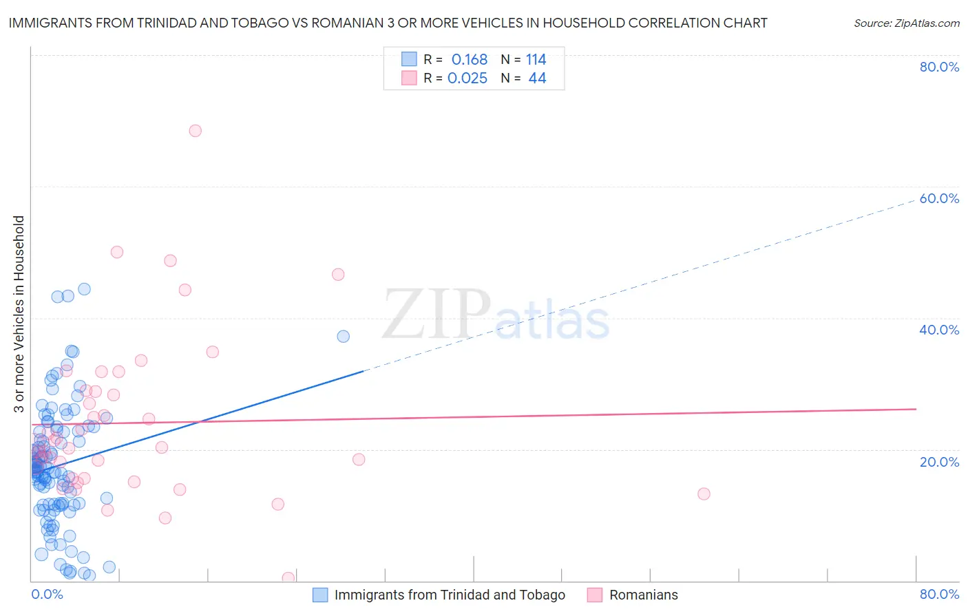 Immigrants from Trinidad and Tobago vs Romanian 3 or more Vehicles in Household